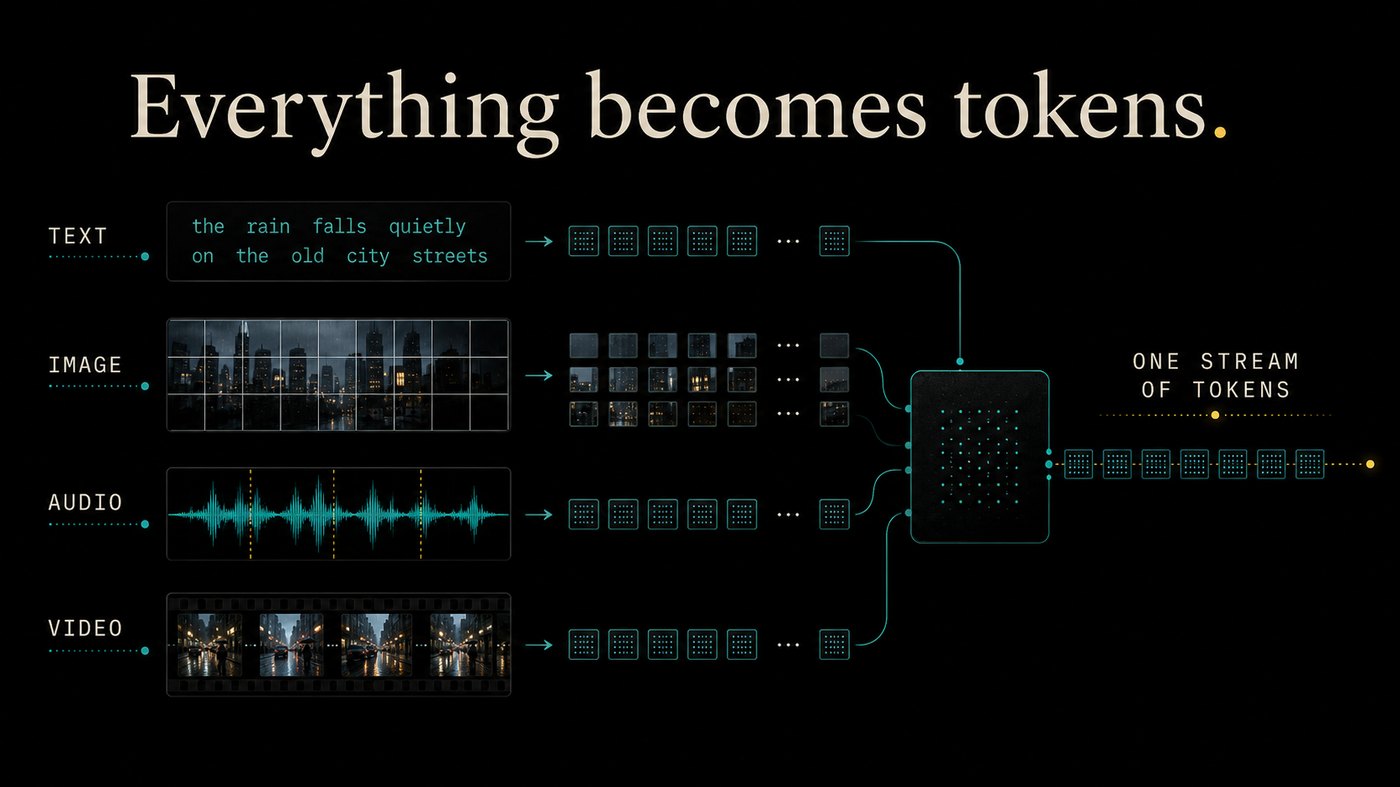 Text, image, audio and video inputs each tokenised into discrete patches, all flowing into a single processor and emerging as one unified stream of tokens.